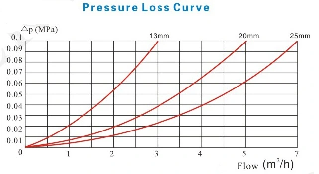 Pulse Output Class C/R160 Volumetric Water Meter